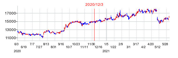 2020年12月3日 16:13前後のの株価チャート